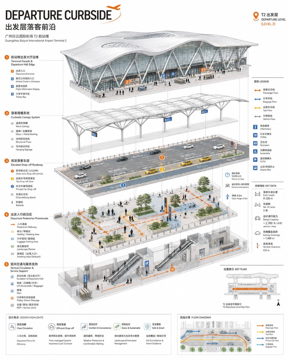 A white-background axonometric infographic that splits one spatial node into stacked layers, with flow lines, numbered callouts, a legend and bilingual labels.…